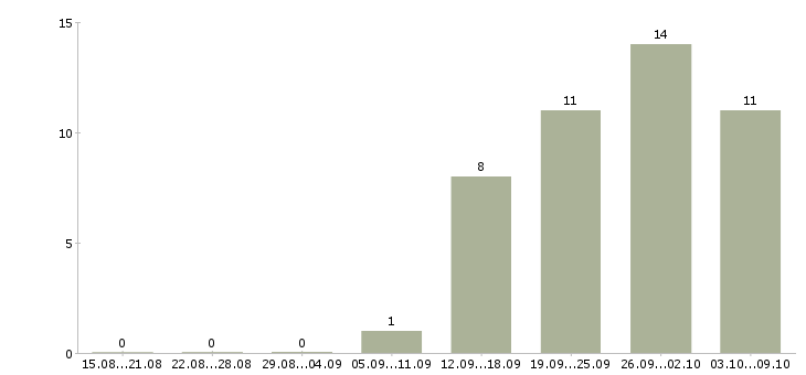 Работа специалист архива Санкт-петербург - Число вакансий Санкт-петербург по специальности специалист архива за 2 месяца