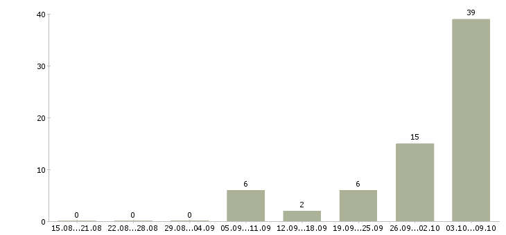 Работа рабочий по зданию Татарстан - Число вакансий Татарстан по специальности рабочий по зданию за 2 месяца