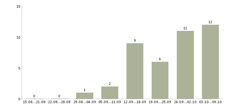 Работа механики Удмуртия - Число вакансий Удмуртия по специальности механики за 2 месяца