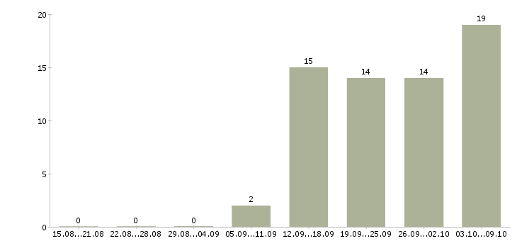 Работа подработка и работа Хакасия - Число вакансий Хакасия по специальности подработка и работа за 2 месяца