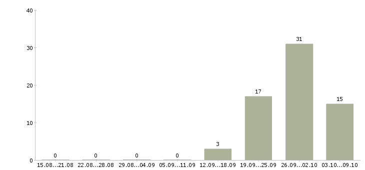 Работа водители на вахту Чувашия - Число вакансий Чувашия по специальности водители на вахту за 2 месяца