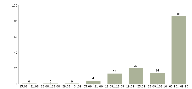 Работа повара Чувашия - Число вакансий Чувашия по специальности повара за 2 месяца