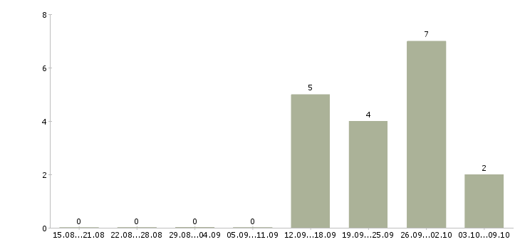 Работа водители категории в Якутия - Число вакансий Якутия по специальности водители категории в за 2 месяца