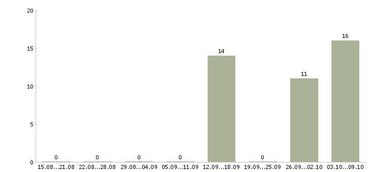 Работа водитель кат в Якутия - Число вакансий Якутия по специальности водитель кат в за 2 месяца