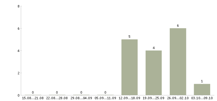Работа водитель категория с Якутия - Число вакансий Якутия по специальности водитель категория с за 2 месяца