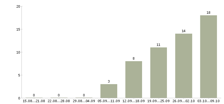 Работа производственные рабочие Якутия - Число вакансий Якутия по специальности производственные рабочие за 2 месяца