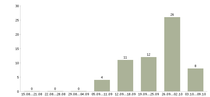 Работа косметик в Астрахани - Число вакансий в Астрахани по специальности косметик за 2 месяца