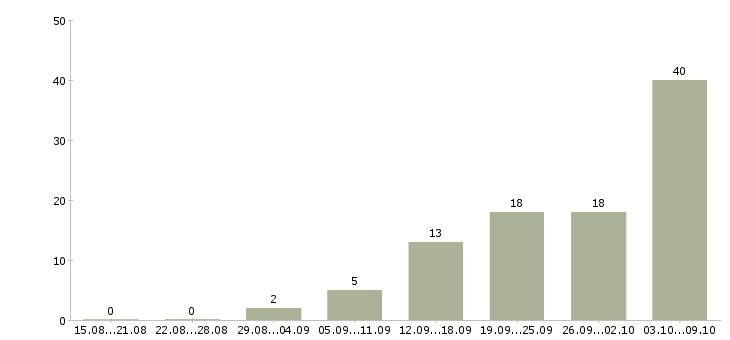 Работа менеджер без опыта в Астрахани - Число вакансий в Астрахани по специальности менеджер без опыта за 2 месяца