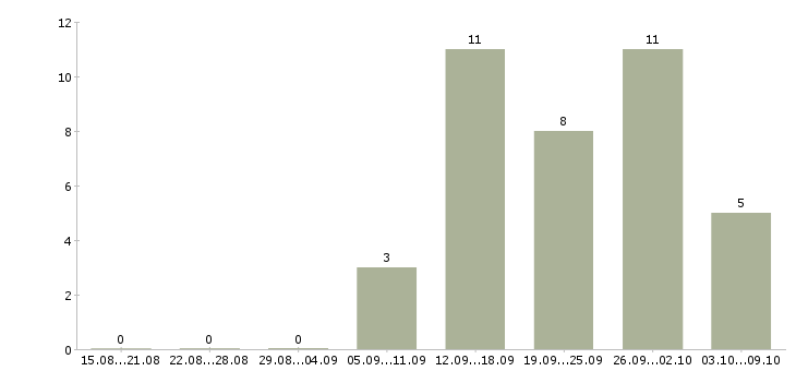 Работа администратор без опыта работы в Барнауле - Число вакансий в Барнауле по специальности администратор без опыта работы за 2 месяца