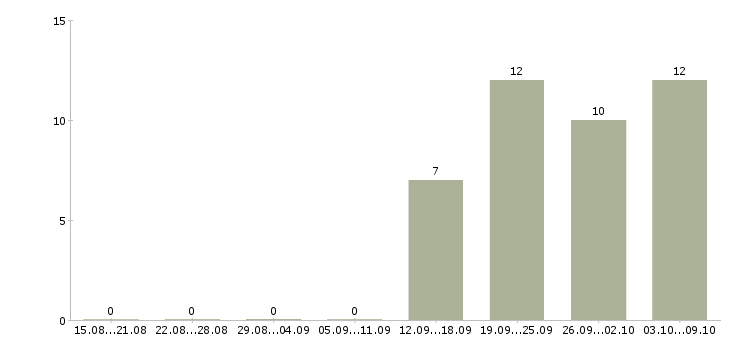 Работа главный специалист в Барнауле - Число вакансий в Барнауле по специальности главный специалист за 2 месяца