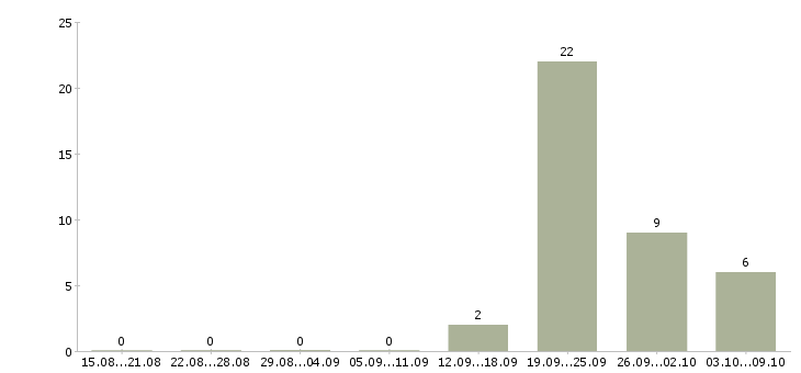 Работа в аэропорту в Белгороде - Число вакансий в Белгороде по специальности в аэропорту за 2 месяца