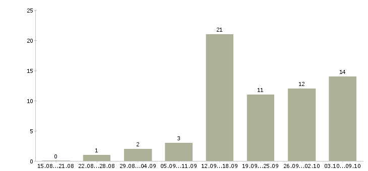 Работа менеджер в магазин в Бийске - Число вакансий в Бийске по специальности менеджер в магазин за 2 месяца