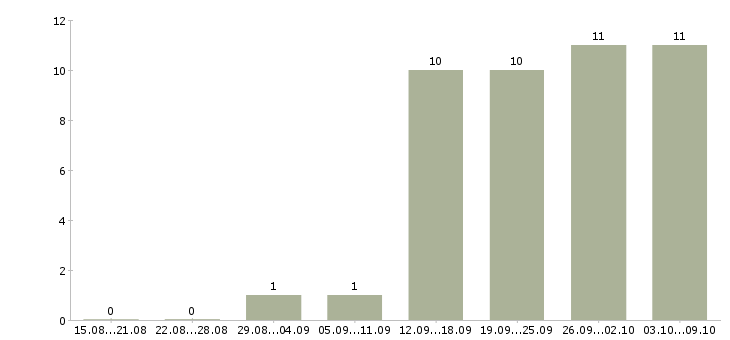Работа неполный день в Брянске - Число вакансий в Брянске по специальности неполный день за 2 месяца
