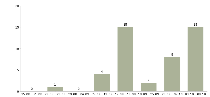 Работа удаленная для всех в Брянске - Число вакансий в Брянске по специальности удаленная для всех за 2 месяца