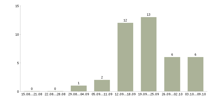 Работа директор магазина в Владивостоке - Число вакансий в Владивостоке по специальности директор магазина за 2 месяца