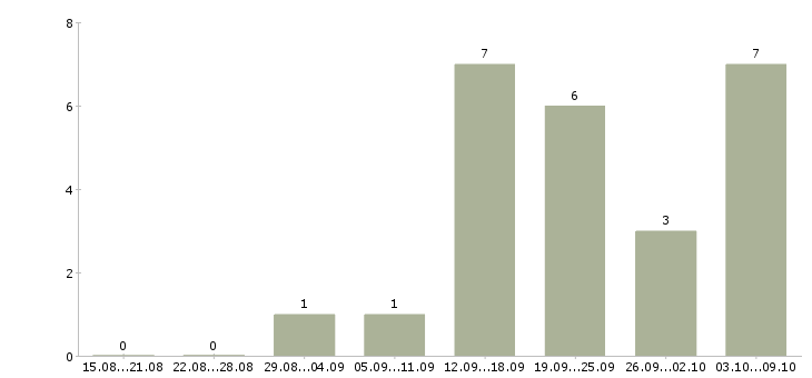 Работа специалист по работе с поставщиками в Владивостоке - Число вакансий в Владивостоке по специальности специалист по работе с поставщиками за 2 месяца
