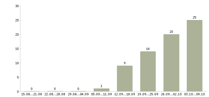 Работа водитель личный в Воронеже - Число вакансий в Воронеже по специальности водитель личный за 2 месяца