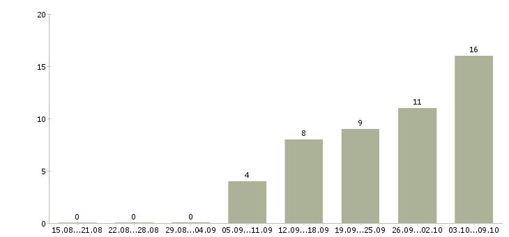 Работа инженер эксплуатации в Воронеже - Число вакансий в Воронеже по специальности инженер эксплуатации за 2 месяца