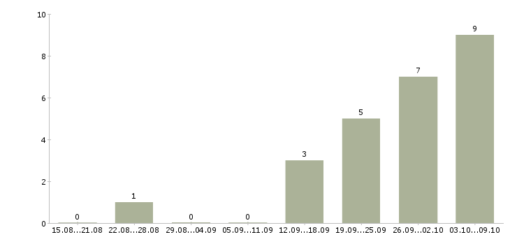 Работа бизнес тренер в Екатеринбурге - Число вакансий в Екатеринбурге по специальности бизнес тренер за 2 месяца
