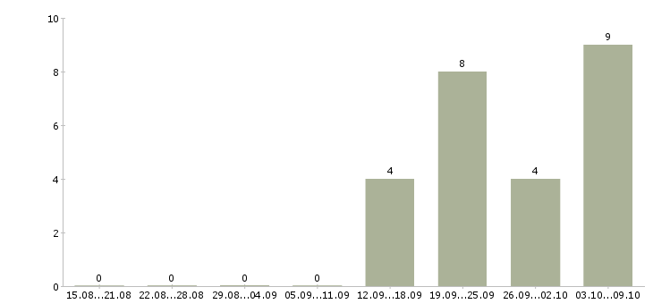 Работа машинист в Иваново - Число вакансий в Иваново по специальности машинист за 2 месяца