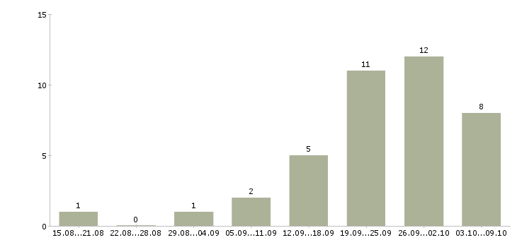 Работа оператор звонков в Иваново - Число вакансий в Иваново по специальности оператор звонков за 2 месяца