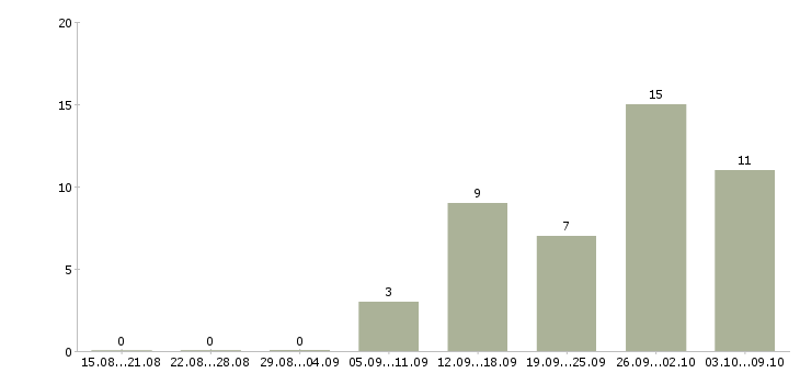 Работа водитель личный в Иркутске - Число вакансий в Иркутске по специальности водитель личный за 2 месяца
