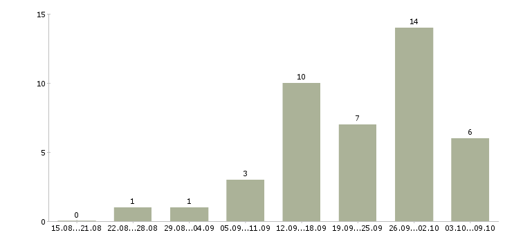 Работа программист sql в Казани - Число вакансий в Казани по специальности программист sql за 2 месяца
