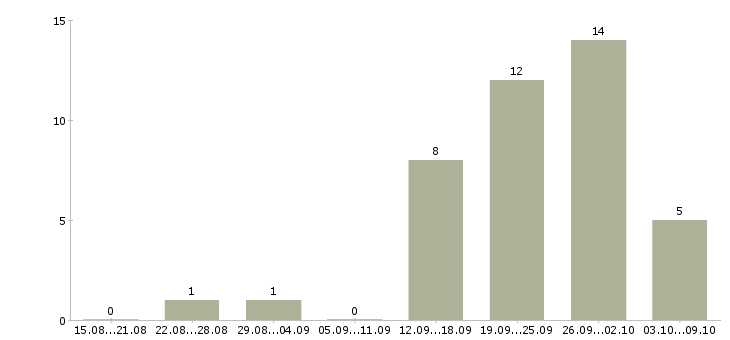 Работа call центр в Калининграде - Число вакансий в Калининграде по специальности call центр за 2 месяца