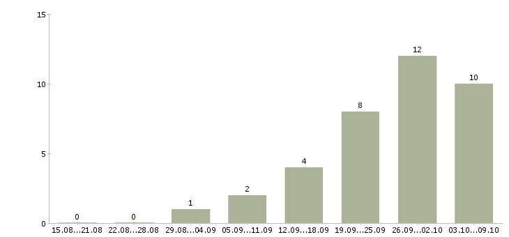 Работа грузчик склады в Калининграде - Число вакансий в Калининграде по специальности грузчик склады за 2 месяца