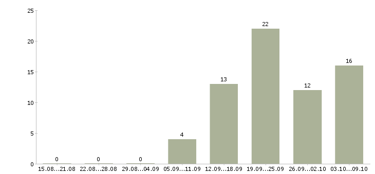 Работа продажа техники в Калуге - Число вакансий в Калуге по специальности продажа техники за 2 месяца