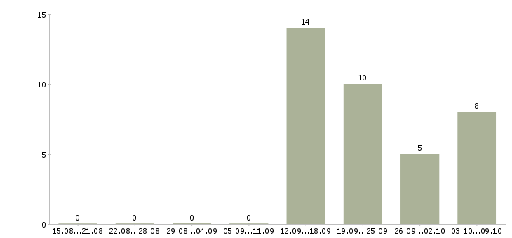 Работа оператора связи в Кирове - Число вакансий в Кирове по специальности оператора связи за 2 месяца