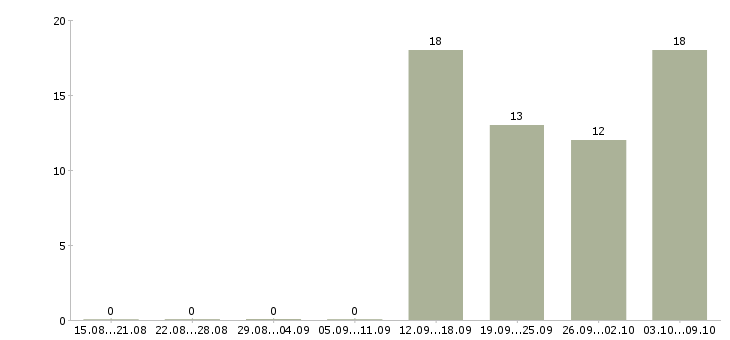 Работа уборщица к в Кирове - Число вакансий в Кирове по специальности уборщица к за 2 месяца