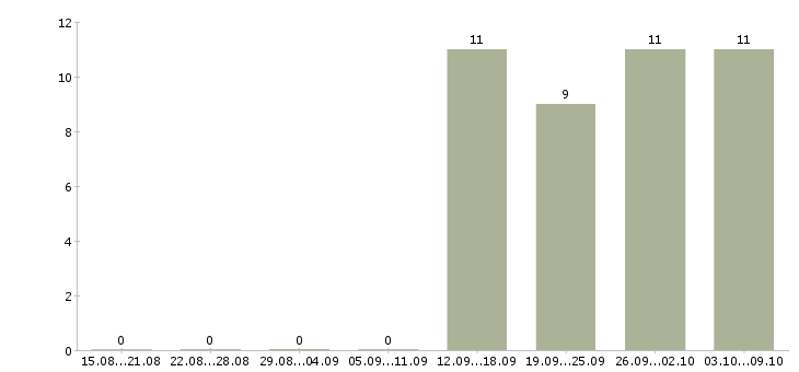 Работа менеджер отдела продаж в Клине - Число вакансий в Клине по специальности менеджер отдела продаж за 2 месяца