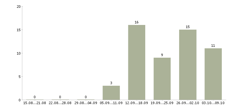Работа на дому подработка в Коломне - Число вакансий в Коломне по специальности на дому подработка за 2 месяца