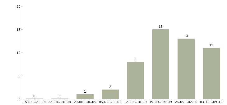 Работа свободный график в Королеве - Число вакансий в Королеве по специальности свободный график за 2 месяца
