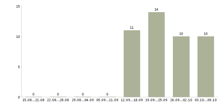 Работа экспедитор с водителем в Королеве - Число вакансий в Королеве по специальности экспедитор с водителем за 2 месяца