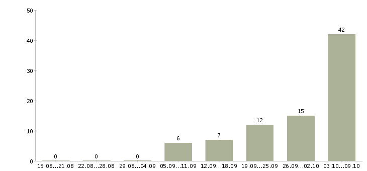 Работа водитель автомобиля в Костроме - Число вакансий в Костроме по специальности водитель автомобиля за 2 месяца