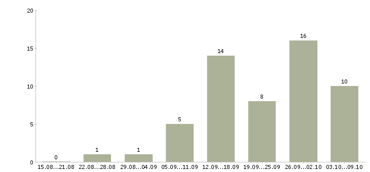Работа отдел кредитования в Краснодаре - Число вакансий в Краснодаре по специальности отдел кредитования за 2 месяца