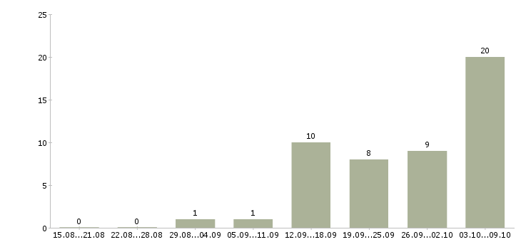 Работа директор розничной сети в Красноярске - Число вакансий в Красноярске по специальности директор розничной сети за 2 месяца