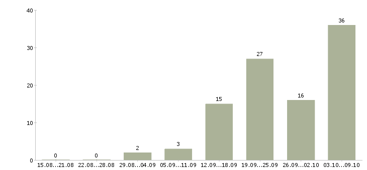 Работа заведующий в Красноярске - Число вакансий в Красноярске по специальности заведующий за 2 месяца