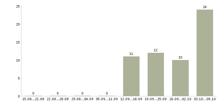 Работа водитель вахта в Липецке - Число вакансий в Липецке по специальности водитель вахта за 2 месяца