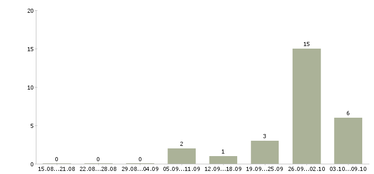 Работа машинист тракторист в Липецке - Число вакансий в Липецке по специальности машинист тракторист за 2 месяца