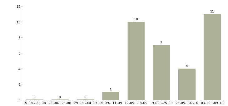 Работа охранники на вахту в Липецке - Число вакансий в Липецке по специальности охранники на вахту за 2 месяца