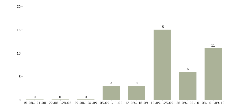 Работа менеджер ночного клуба в Москве - Число вакансий в Москве по специальности менеджер ночного клуба за 2 месяца