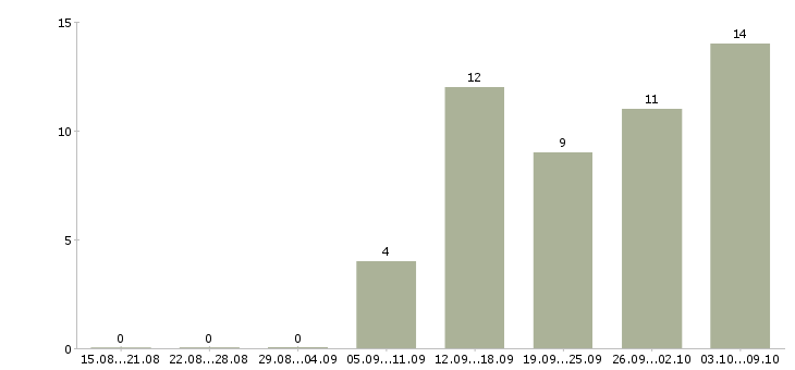 Работа почтальон в Москве - Число вакансий в Москве по специальности почтальон за 2 месяца