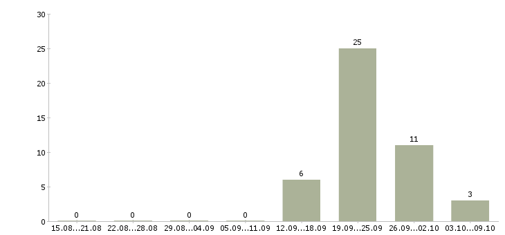 Работа ревизор торговых точек в Москве - Число вакансий в Москве по специальности ревизор торговых точек за 2 месяца