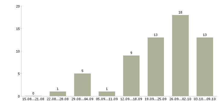 Работа автомойщики в Новосибирске - Число вакансий в Новосибирске по специальности автомойщики за 2 месяца