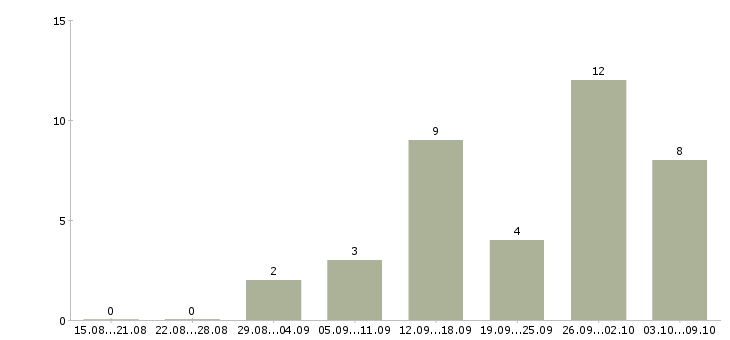 Работа менеджер по перевозкам в Новосибирске - Число вакансий в Новосибирске по специальности менеджер по перевозкам за 2 месяца