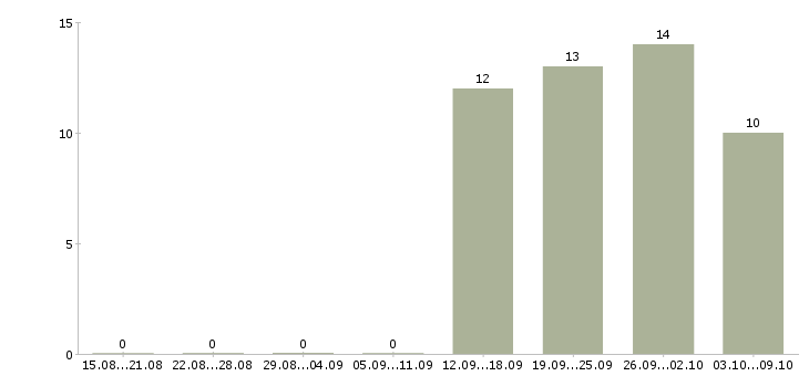 Работа экспедитор с водителем в Ногинске - Число вакансий в Ногинске по специальности экспедитор с водителем за 2 месяца
