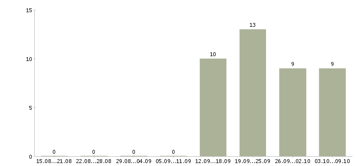 Работа специалист по работе с клиентами в Обнинске - Число вакансий в Обнинске по специальности специалист по работе с клиентами за 2 месяца